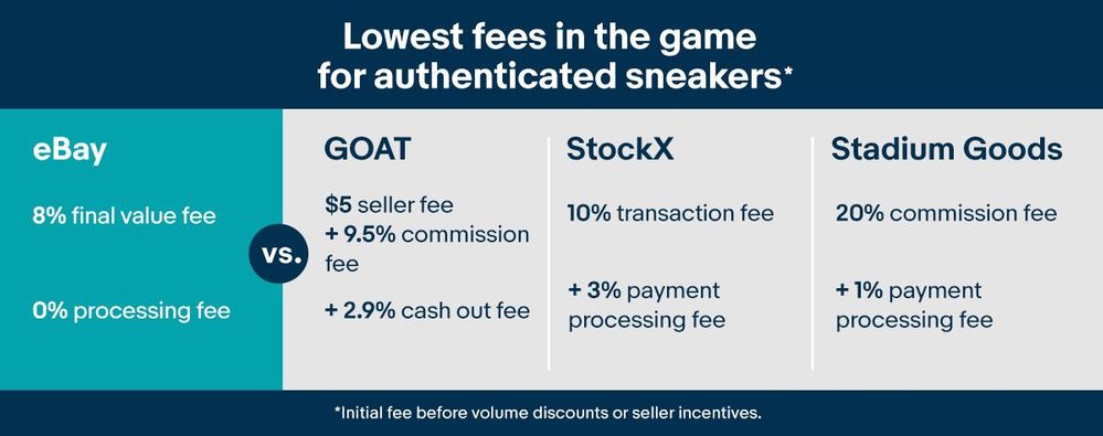 Ebay Brings Back Fees On Sneaker Sales – Will This Impact Its 'High-Value' Buyer Strategy? 1 eBay Sneaker Fees Comparison to Competitors