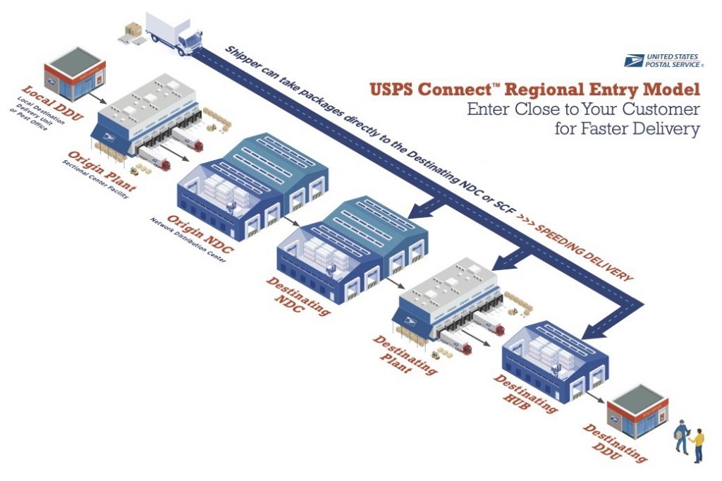 Postal Only Connect